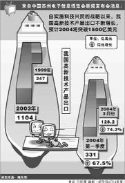 图文 我国高新技术产品出口有望突破1500亿美元